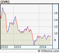 Stock Chart of Invesco Mortgage Capital Inc.