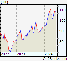 Stock Chart of ORIX Corporation