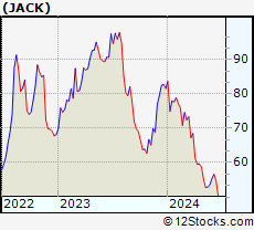 Stock Chart of Jack in the Box Inc.
