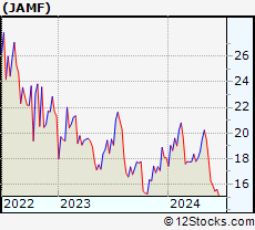 Stock Chart of Jamf Holding Corp.