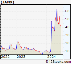 Stock Chart of Janux Therapeutics, Inc.