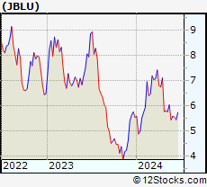 Stock Chart of JetBlue Airways Corporation