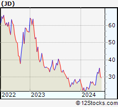 Stock Chart of JD.com, Inc.