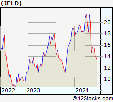 Stock Chart of JELD-WEN Holding, Inc.
