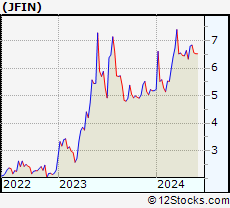 Stock Chart of Jiayin Group Inc.