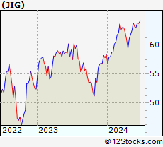 Stock Chart of JPMorgan International Growth ETF