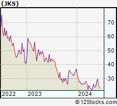 Stock Chart of JinkoSolar Holding Co., Ltd.