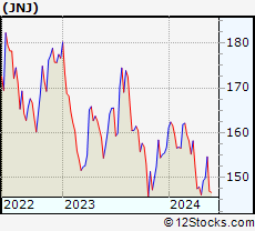 Stock Chart of Johnson & Johnson