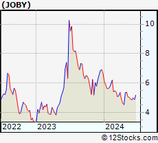 Stock Chart of Joby Aviation, Inc.
