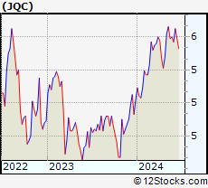 Stock Chart of Nuveen Credit Strategies Income Fund