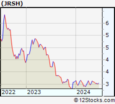 Stock Chart of Jerash Holdings (US), Inc.