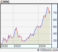 Stock Chart of Jackson Financial Inc.
