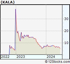Stock Chart of Kala Pharmaceuticals, Inc.