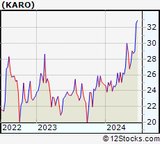 Stock Chart of Karooooo Ltd.