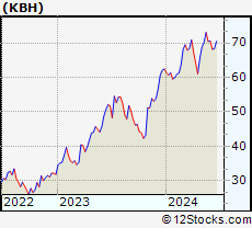 Stock Chart of KB Home