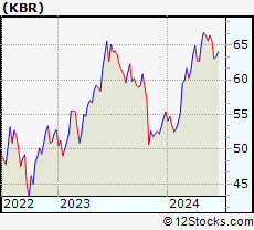 Stock Chart of KBR, Inc.