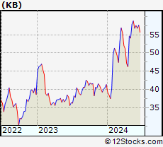 Stock Chart of KB Financial Group Inc.