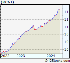 Stock Chart of Kensington Capital Acquisition Corp. V