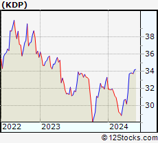 Stock Chart of Keurig Dr Pepper Inc.