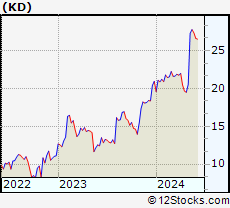 Stock Chart of Kyndryl Holdings, Inc.