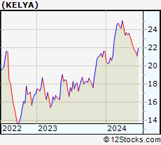 Stock Chart of Kelly Services, Inc.