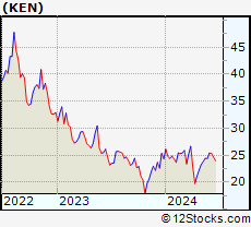Stock Chart of Kenon Holdings Ltd.