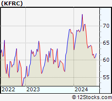 Stock Chart of Kforce Inc.