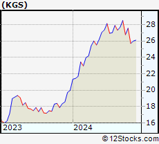 Stock Chart of Kodiak Gas Services, LLC