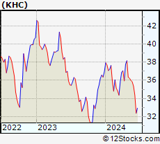 Stock Chart of The Kraft Heinz Company