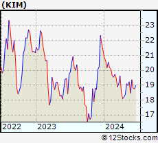 Stock Chart of Kimco Realty Corporation