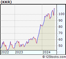 Stock Chart of KKR & Co. Inc.