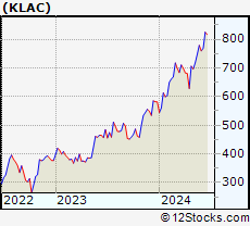 Stock Chart of KLA Corporation