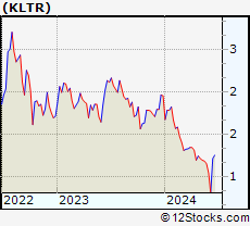 Stock Chart of Kaltura, Inc.