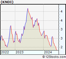 Stock Chart of Kandi Technologies Group, Inc.