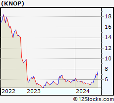 Stock Chart of KNOT Offshore Partners LP