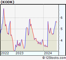 Stock Chart of Eastman Kodak Company