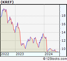 Stock Chart of KKR Real Estate Finance Trust Inc.