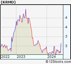 Stock Chart of Repro Med Systems, Inc.