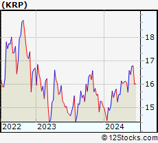 Stock Chart of Kimbell Royalty Partners, LP