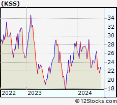Stock Chart of Kohl s Corporation