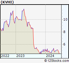 Stock Chart of KVH Industries, Inc.