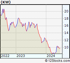 Stock Chart of Kennedy-Wilson Holdings, Inc.