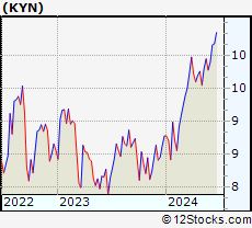 Stock Chart of Kayne Anderson MLP/Midstream Investment Company