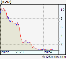 Stock Chart of Kezar Life Sciences, Inc.