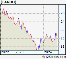 Stock Chart of Gladstone Land Corporation
