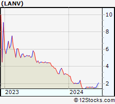 Stock Chart of Lanvin Group Holdings Limited