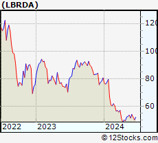 Stock Chart of Liberty Broadband Corporation