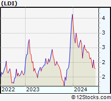 Stock Chart of loanDepot, Inc.