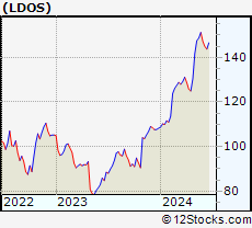 Stock Chart of Leidos Holdings, Inc.