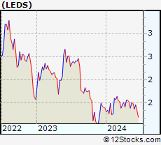 Stock Chart of SemiLEDs Corporation